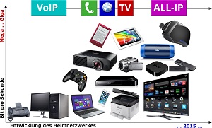 Heimnetzwerk moderne Fernsehtechnik