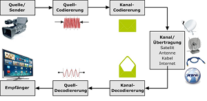 Videosignalcodierung