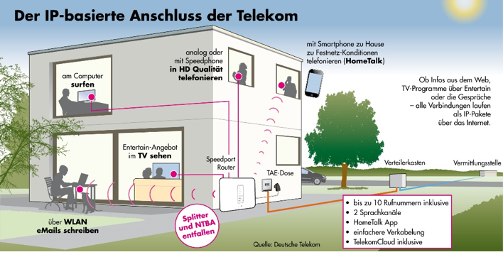 Burosch Der IP-basierte Anschluss der Telekom
