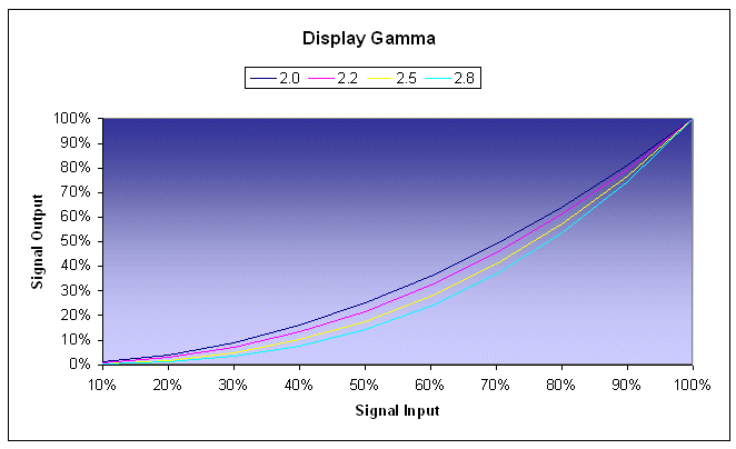 gamma chart