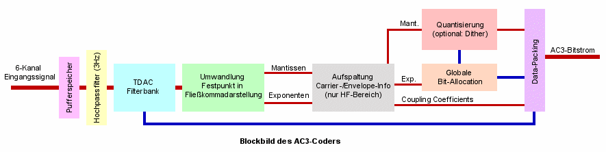 Blockbild des AC3-Coders