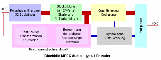 Aufbau eines MPEG Audio Layer-1 Coders