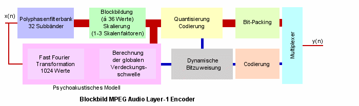 Aufbau eines MPEG Audio Layer-2 Coders