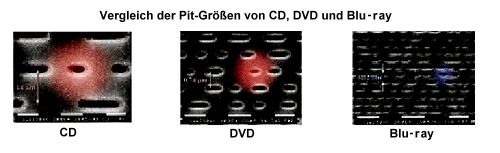 Vergleich der PitgrÃ¶Ã�en bei CD, DVD und Blu-ray